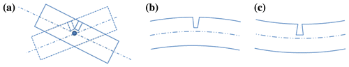 Figure 3. The effect of bending near the crack. (a) at the inflexion point, (b) at the maximum displacement of the mode shape, and (c) at the minimum displacement of the mode shape [Citation49].