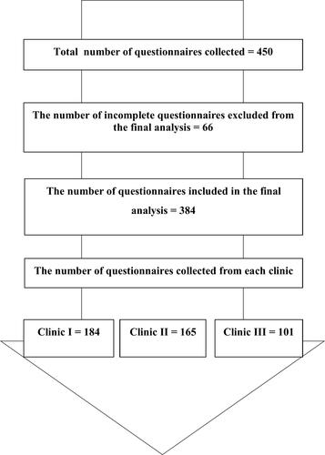 Figure 1 The data collection process.