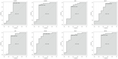 Figure 9 The ROC curves of CLDN10, CLDN18, CSF1, DACT1, IL9R, RCAN2, RELN, and WNT3A between osteonecrosis of the femoral head and normal controls. The ROC curves were used to show the diagnostic ability of these mRNAs with 1-specificity and sensitivity.