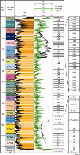 Figure 6. Port Campbell Limestone lithofacies: column 1, core log depth; column 2, second-order SPCLunits; column 3, gamma log (GRI) and graphic of inferred lithology (mud(brown)-sand (yellow)); column 4, high-resolution (GR) and smoothed gamma (GRS) logs with SP log; column 5, visually interpreted third-order depositional events. The second-order cycles were determined from integration of gamma logs, effective porosity and permeability logs with correlation to seismic data. Core log depths and SPCLunits (column 2) are used for all discussion in this paper.