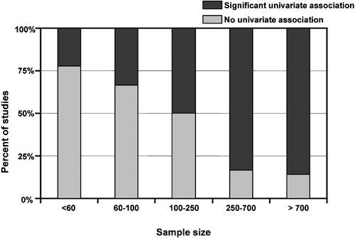 Figure 2 Percentage of studies with and without univariate association between C reactive protein(CRP) and carotid‐intima media thickness (C‐IMT).