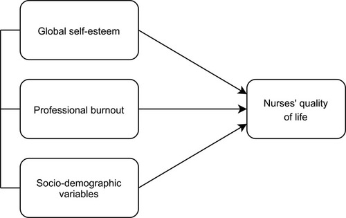 Figure 1 A model of relationships between variables