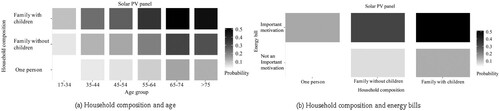 Figure 7. The impacts on the decision regarding installation of PV panel (renovators).