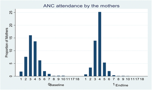 Figure 1. Number of ANC visits made at baseline and end line.