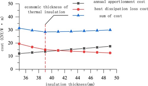 Figure 21. Economic thickness of thermal-insulating layer (in presence of thermal bridge effect).