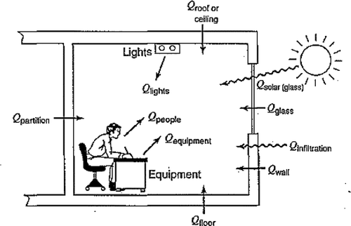 Figure 6. Room heat gain, Q from various external and internal sources (Pita Citation2002).