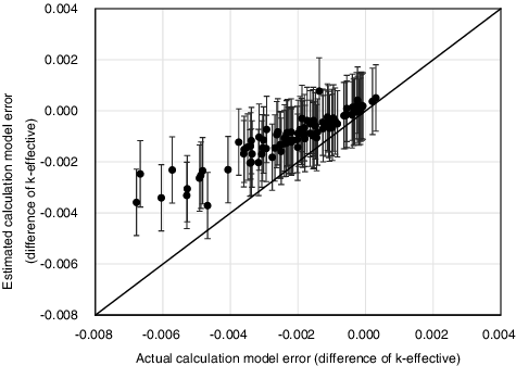 Figure 8. Comparison of the actual and the estimated modeling approximation errors using three parameters. The error bar indicates two standard deviations.