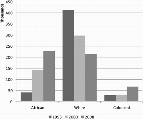 Figure 5: Managers, legislators and senior officials by race, 1993–2008