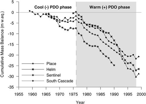 FIGURE 7. Cumulative mass balance for four PNW glaciers (1966–1999), and the effect of the PDO. The gray area on the right side of the graph highlights the 1976 shift to a positive PDO phase