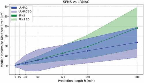 Figure 11. SPNS vs LRMAC prediction results.