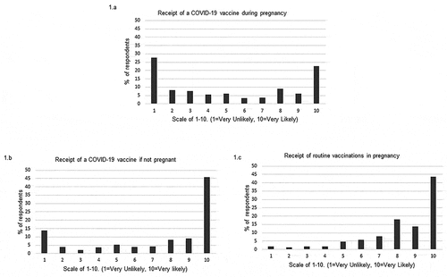 Figure 1. (a) Scale responses to the question “If a COVID-19 vaccine was available and was recommended for pregnant women how likely is it that you would receive the vaccine during this pregnancy?” (b) Scale responses to the question “If a COVID-19 vaccine became available and was recommended for everyone, how likely is it that you would receive this vaccine if not pregnant?” (c) Scale responses to the question “In general how likely are you to accept recommended vaccines during pregnancy?”.