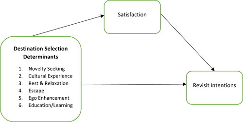 Figure 1. Framework on tourists’ motivations and revisit intentions. Source: Adapted from Yoon and Uysal (Citation2005).