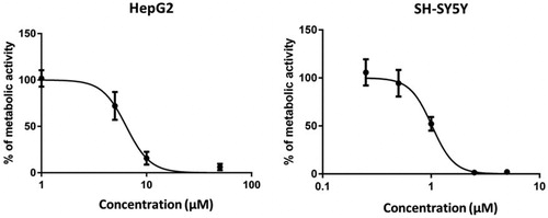 Figure 4. Compound 3 exerts concentration-dependent influence on the metabolic activity of HepG2 and SH-SY5Ycells. HepG2 and SH-SY5Ycells were incubated in the presence of increasing concentrations of compound 3 (1–100 µM) and (0.25–5 µM), respectively. After 24 h, cell viability was evaluated by MTS assay. A control group (DMSO) was considered as 100% of cell viability. Cells were treated in quadruplicate. The values are the mean ± SD of two independent experiments.