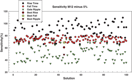 Figure 8. The sensitivity analysis for each solution with respect to the TFT M12 for the nominal width has -5% variations.