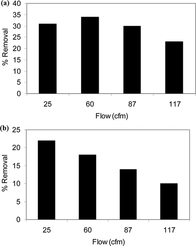 Figure 7. Percent removal at different flow rates using Degussa P25 and UVLED for (a) toluene and (b) xylene (% removal is average of two experiments).