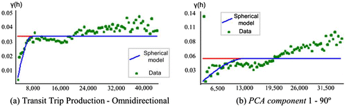 Figure 5. Theoretical semivariogram models for transit trip production (a) and for PCA component 1 (b).