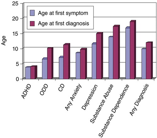 FIGURE 1 Age at onset of first symptom and of full psychiatric disorder, by age 21. Data from the Great Smoky Mountains Study. Note. ADHD = attention deficit/hyperactivity disorder; ODD = oppositional defiance disorder; CD = conduct disorder. Reproduced with permission from the National Institute of Medicine (Citation2009). Preventing Mental, Emotional, and Behavioral Disorders Among Young People: Progress and Possibilities. Committee on Prevention of Mental Disorders and Substance Abuse Among Children, Youth, and Young Adults: Research Advances and Promising Interventions. Washington, DC: The National Academies Press. © [Rightsholder]. Reproduced by permission of National Academy of Medicine. Permission to reuse must be obtained from the rightsholder.