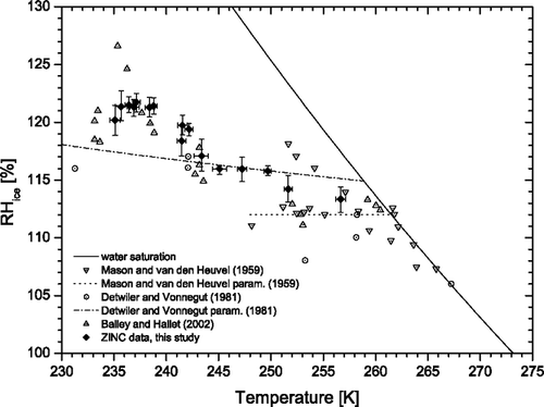 FIG. 10 Critical saturation ratios for AgI particles from ZINC experiments using a 2% activated fraction as threshold for the onset of freezing (filled symbols). The temperatures were in the range 236–256 K. Data from different literature sources are also shown (open symbols). The water saturation (pw/pi) line is calculated using the parameterizations for pw and pi from CitationMurphy and Koop (2005).