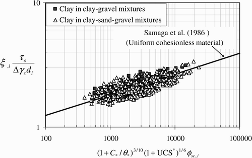 Figure 7 Variation of suspended load transport parameter with bed shear stress for clay-gravel and clay-sand-gravel mixtures