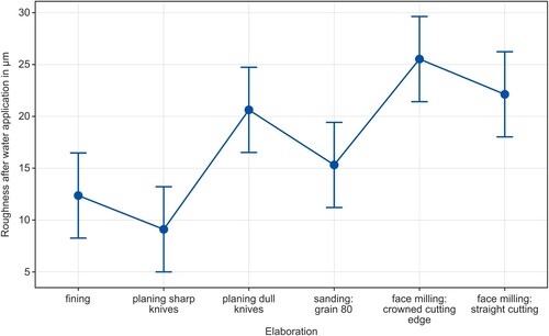 Figure 9. Roughness after water application (13 g/m²) and re-drying (measured in the fiber direction).