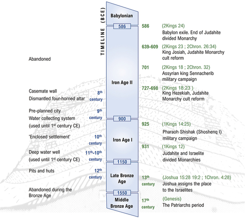 Figure 5. Tel Beer-Sheba – comparison of archaeological and biblical timelines. (Background: schematic diagram of an archaeological tel based on Ben-Tor Citation1992).