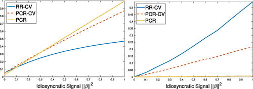 Figure 1: Median predictive loss (left) and change in median sample variance of estimated means (right) as functions of idiosyncratic signal ‖β‖2.