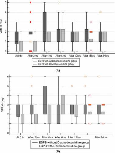 Figure 2. Visual analog scale (VAS) at rest (A) and at cough (B).