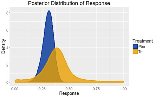 Fig. 1 Distributions of treatment responses for placebo and an FDA approved and marketed competitor treatment based on systematic literature review and Bayesian network meta-analysis. For placebo (Pbo), the response rate is 30% with 95% credible interval (20%, 39%); for the competitor treatment (Trt) the response rate is 39% with 95% credible interval (7%, 82%). These are the starting points for developing the priors to be used for the Phase 3 trials of placebo versus the experimental treatment.
