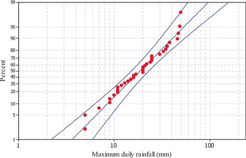 Figure 3. Fitted Log-Pearson III distribution.