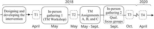 Figure 1. The timeline illustrates the design and developmental process of the GrowTMindS Intervention, in addition to the sequential implementation of the Talent Mindsets Workshop at the first in-person gathering and the following Talent Mindsets assignments (A, B, and C). In addition, it illustrates the collection of quantitative data at T1, T2, T3, and T4, and the qualitative data at the last in-person gathering.