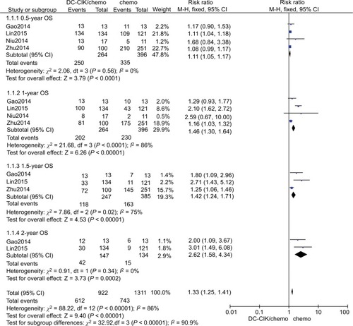 Figure 3 Forest plot of the comparison of OS (fixed effects).Note: A fixed effects meta-analysis model (M-H method) was used for evaluation.Abbreviations: DC-CIK/chemo, DC-CIK immunotherapy combined with chemotherapy; Chemo, chemotherapy alone; OS, overall survival.