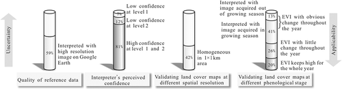 Figure 5. Summary of sample characteristics related to sample uncertainty and applicability.