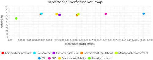 Figure 3. Importance – performance map analysis result.