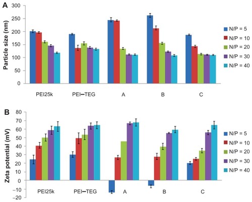 Figure 3 Characterization of PEI/DNA complex (n = 3). (A) Average particle size, (B) Zeta-potential.Note: The PEI/DNA complexes were prepared at an N/P ratio ranging from 5:1 to 40:1, determined using photon correlation spectroscopy.Abbreviations: PEI, polyethyleneimine; TEG, triethyleneglycol; PEI-TEG, polyethyleneimine and triethyleneglycol polymer; A, mannosylated PEI-TEG derivative A; B, mannosylated PEI-TEG derivative B; C, mannosylated PEI-TEG derivative C; PEI25k, polyethyleneimine with a molecular weight of 25 kD.