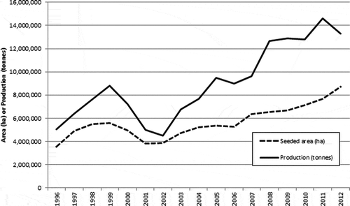 Fig. 2. Harvested hectares and production of canola in Canada (1986–2012). Adapted from Statistics Canada, CANSIM Table 0001–0010.