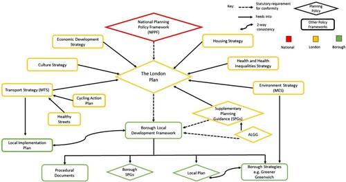 Figure 2. London’s policy implementation flowchart (UCR nexus related).