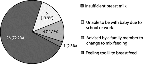 Figure 3: Reasons given by mothers for not exclusively breastfeeding their infants (n = 36).