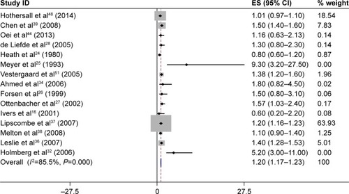 Figure 2 The results of meta-analysis of the association between type 2 diabetes mellitus and risk of hip fracture.