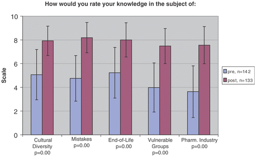 Figure 1. Result of pre- and post-course surveys assessing students’ knowledge of the course topics. Students were asked to rate on a scale of 1 to 10 (0 none, 10 = the most) to respond to the question: “How would you rate your knowledge of: (a) Cultural diversity in medicine; (b) Making mistakes in medicine; (c) End-of-life issues; (d) Vulnerable groups in medicine; (e) Interaction with the pharmaceutical industry?” N = 142 pre-course survey responses. N = 133 post-course survey responses.
