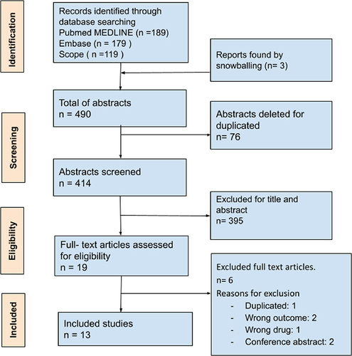 Figure 1 Registration format for the article selection process, based on prisma’s systematic methodology format.