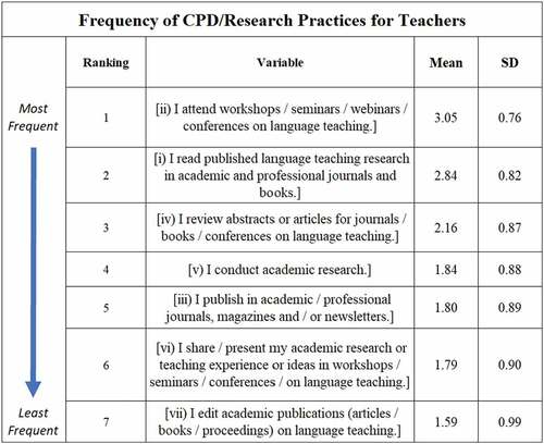 Figure 10. Frequency of CPD/Research Practices for Teachers