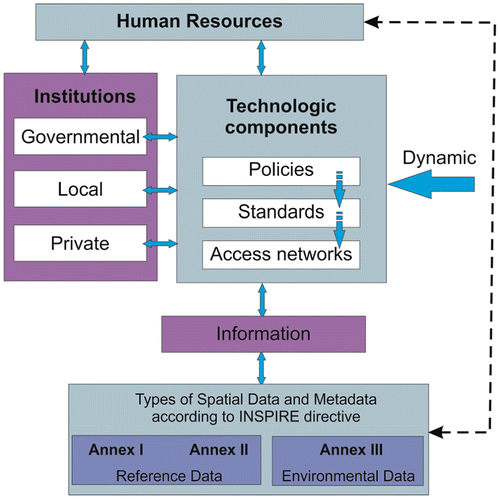 Figure 6. Conceptual NSDI Model for Bulgaria ( Adapted by Rajabifard Citation2002; Nushi, Van Loenen, and Crompvoets Citation2015).