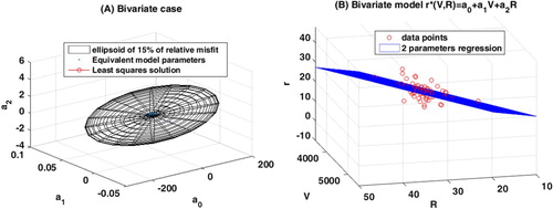 Figure 5. Bivariate linear model. (A) Ellipsoid of uncertainty for relative misfit of 15% and the different sets of parameters {a0kLS,a1kLS,a2kLS}k=1,…,NS found in the different NS bagging experiments. (B) Data points and regression plane.