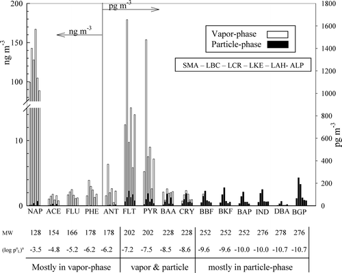 FIG 2 Vapor-and particle-phase annual distribution of the target PAHs and their corresponding sub-cooled liquid vapor pressure (atm). a: sub-cooled liquid vapor pressure (atm at 25°C) CitationCalvert et al. 2002.