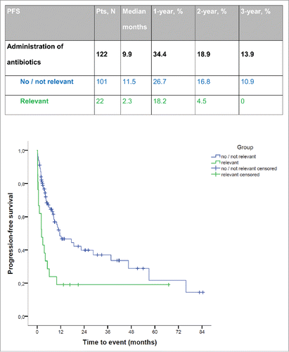 Figure 2. Progression-free survival in relapsed lymphoma patients p = 0.001 (log-rank).