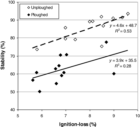 Figure 9. Relationships between the stability of 2–6 mm aggregates and ignition-loss in the seedbed of ploughed and unploughed soil, measured in spring 2011 in trials 1–3.