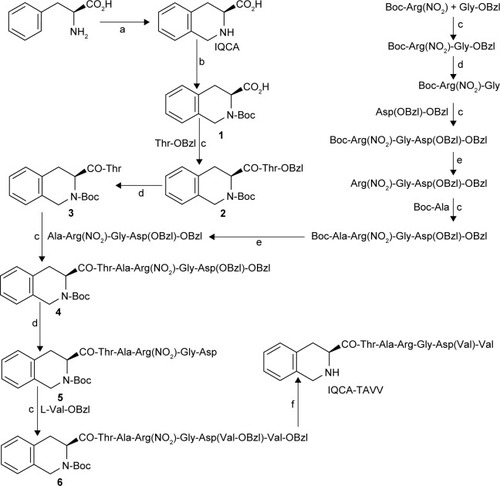 Scheme 1 Synthetic route to IQCA-TAVV.Notes: (a) HCHO and HCl; (b) (Boc)2O and NaOH; (c) DCC, HOBt, and NMM; (d) 2N NaOH and methanol; (e) Hydrogen chloride in ethyl acetate (4N); (f) CF3CO2H/CF3SO3H.Abbreviations: IQCA-TAVV, 3S-1,2,3,4-tetrahydroisoquinoline-3-carbonyl-Thr-Ala-Arg-Gly-Asp(Val)-Val; DCC, dicyclohexylcarbodiimide; HOBt, N-hydroxybenzotriazole; NMM, N-methylmorpholine.