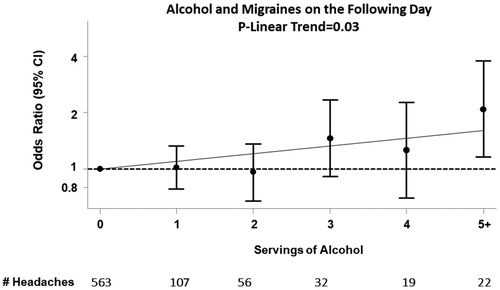 Figure 1. Association between servings of alcohol intake compared to none and occurrence of migraine on the following day among 98 participants with episodic migraines followed for 6 weeks. The observed estimates of the association for each number of servings of alcohol are shown with the circles (odds ratios) and vertical lines (95% confidence intervals), and the linear association is shown with the solid line. The dashed line reflects the null value of no association between alcohol intake and occurrence of migraine headaches.