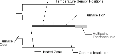 FIGURE 4 Laboratory furnace set-up with multipoint thermocouple for temperature characterization.