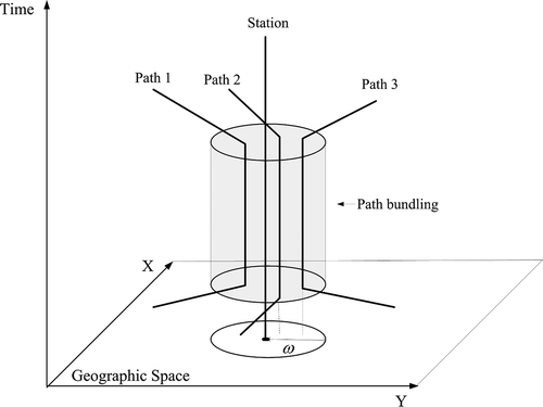 Figure 5. Space-time path bundling.